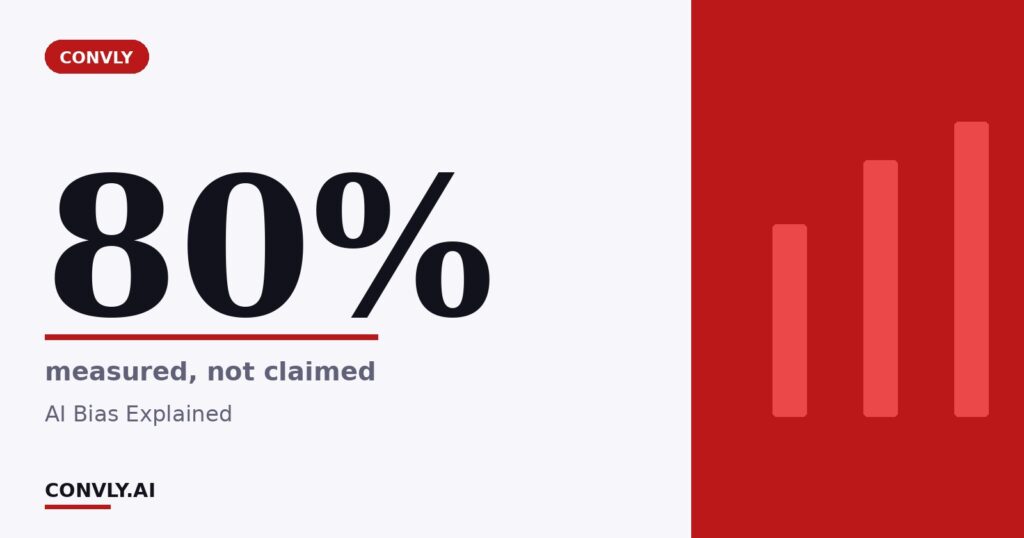 80% — measured, not claimed. AI Bias Explained.