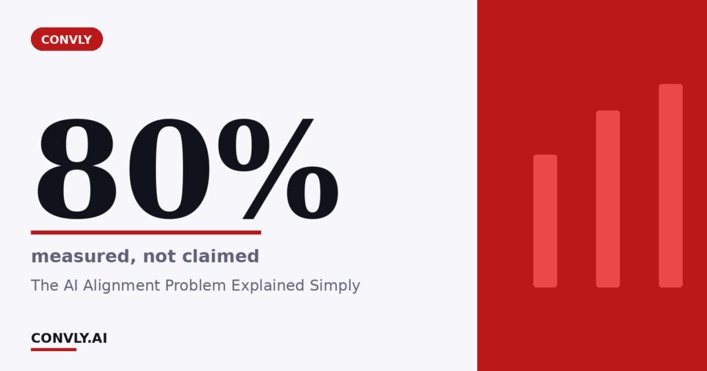80% — measured, not claimed. The AI Alignment Problem Explained Simply.