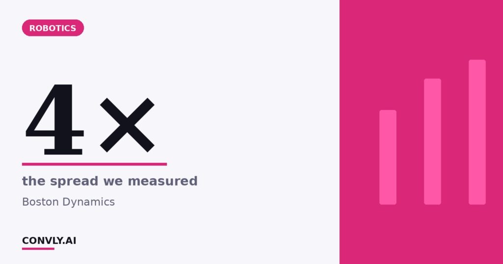 4× — the spread we measured. Boston Dynamics.