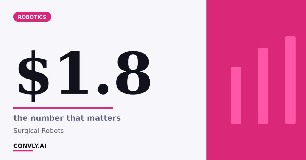 $1.8 — the number that matters. Surgical Robots.