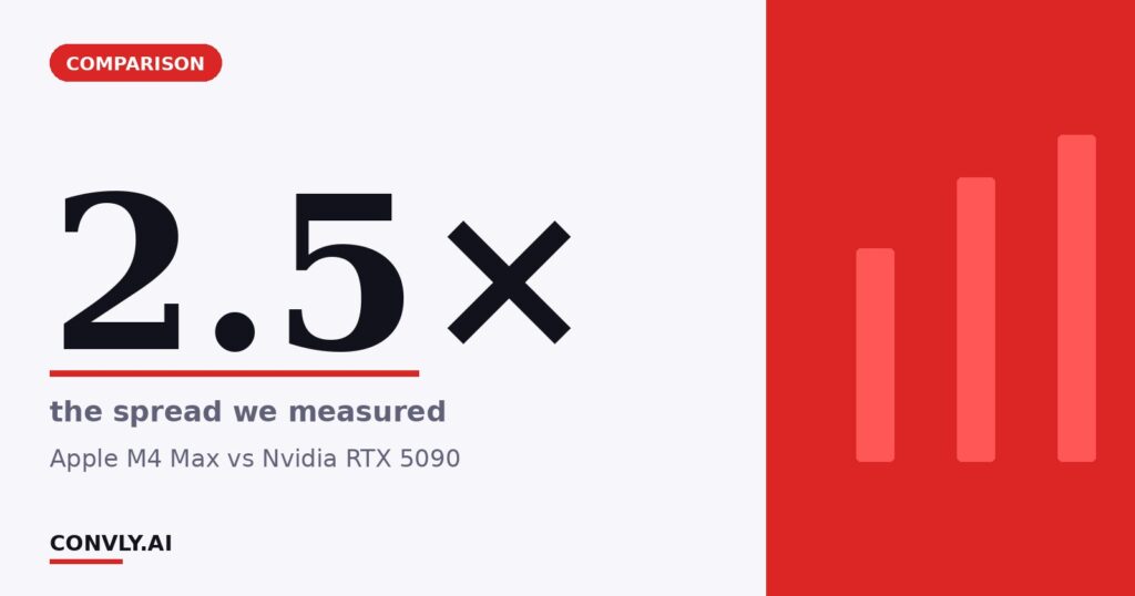 2.5× — the spread we measured. Apple M4 Max vs Nvidia RTX 5090.