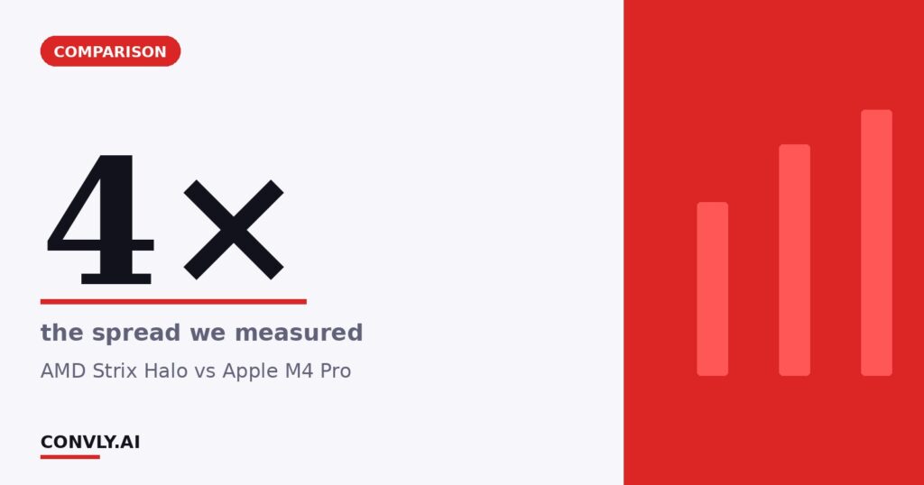 4× — the spread we measured. AMD Strix Halo vs Apple M4 Pro.