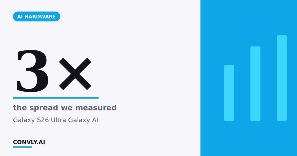 3× — the spread we measured. Galaxy S26 Ultra Galaxy AI.
