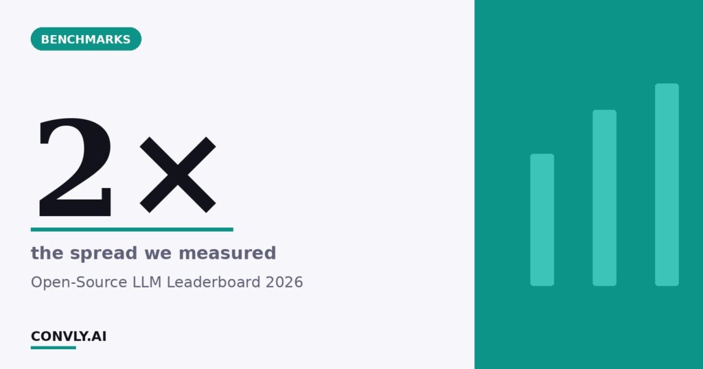 2× — the spread we measured. Open-Source LLM Leaderboard 2026.