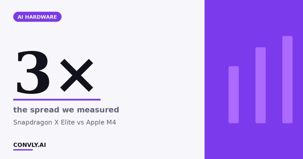 3× — the spread we measured. Snapdragon X Elite vs Apple M4.