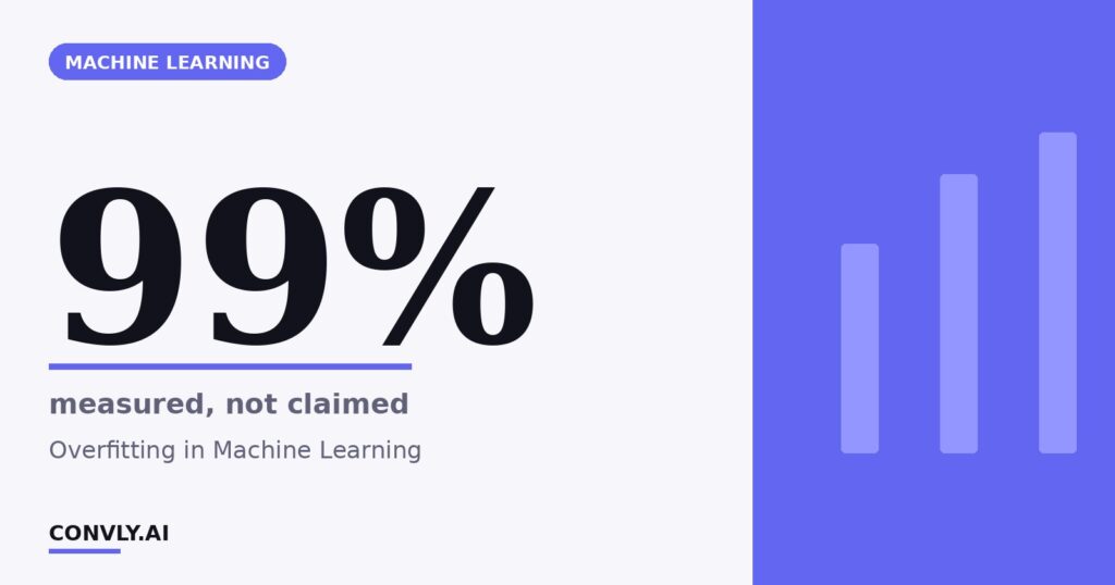 99% — measured, not claimed. Overfitting in Machine Learning.