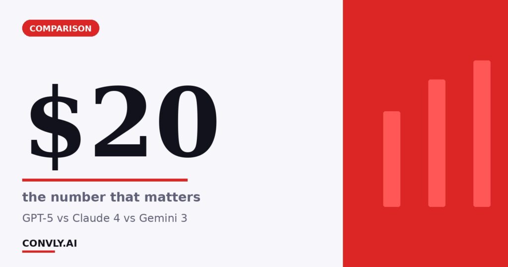 $20 — the number that matters. GPT-5 vs Claude 4 vs Gemini 3.