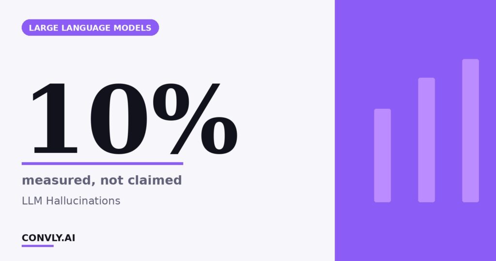 10% — measured, not claimed. LLM Hallucinations.