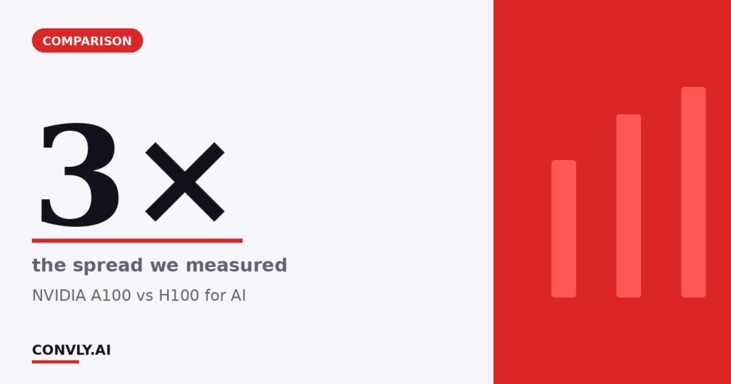 3× — the spread we measured. NVIDIA A100 vs H100 for AI.