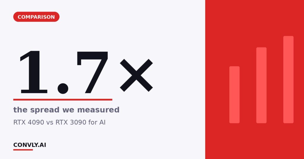 1.7× — the spread we measured. RTX 4090 vs RTX 3090 for AI.