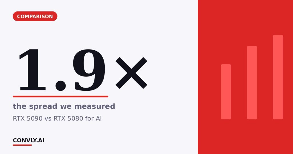 1.9× — the spread we measured. RTX 5090 vs RTX 5080 for AI.