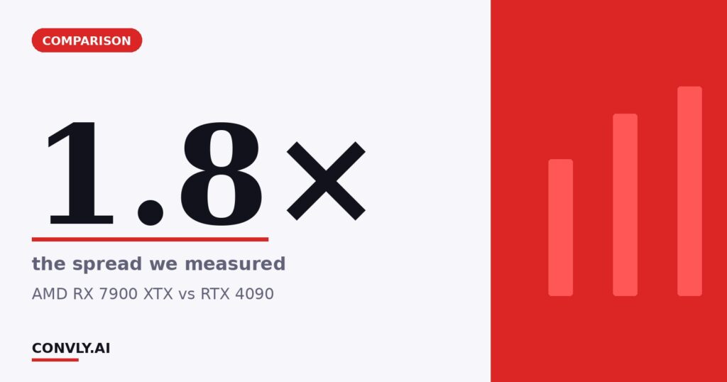 1.8× — the spread we measured. AMD RX 7900 XTX vs RTX 4090.
