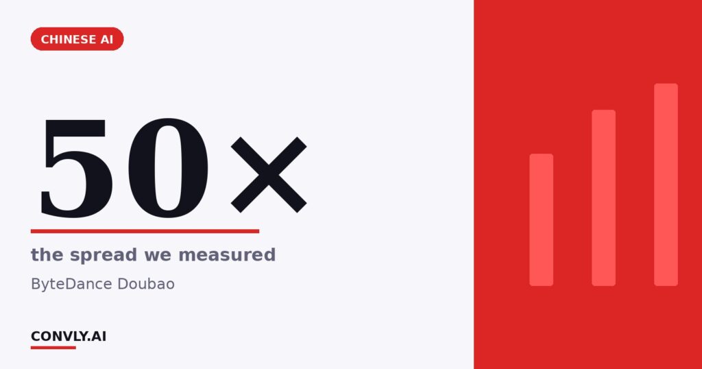 50× — the spread we measured. ByteDance Doubao.