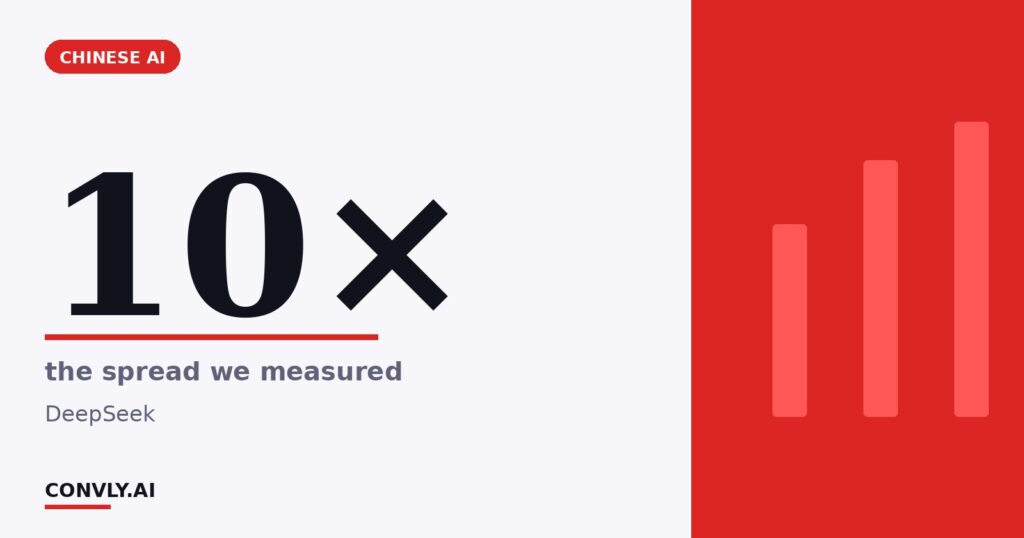 10× — the spread we measured. DeepSeek.