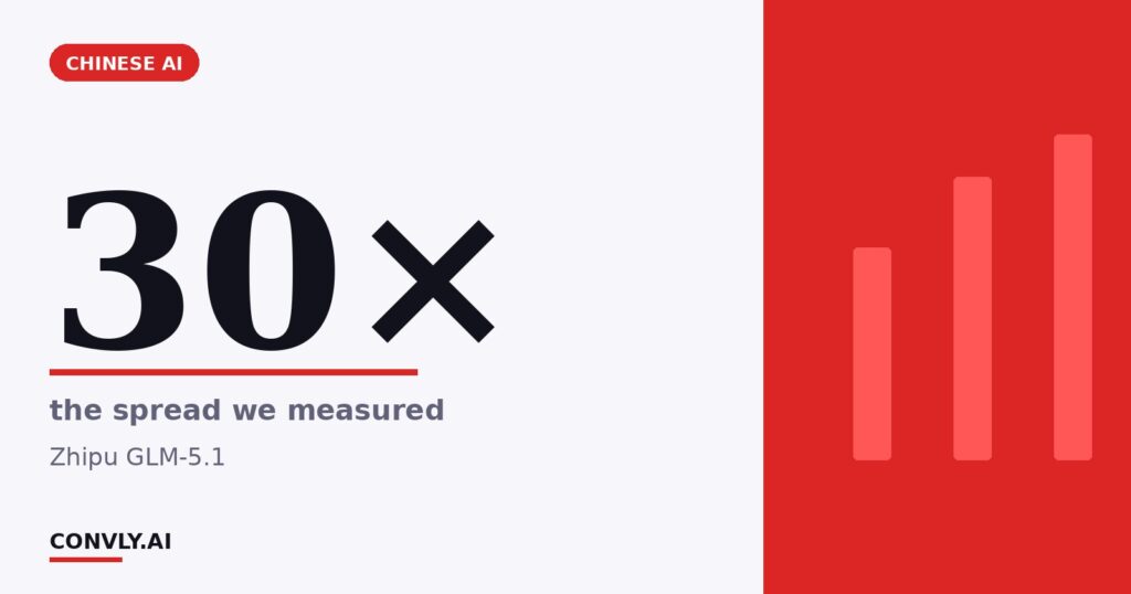 30× — the spread we measured. Zhipu GLM-5.1.