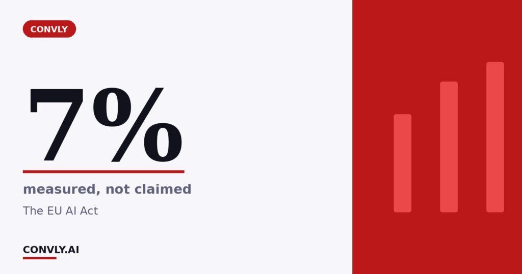 7% — measured, not claimed. The EU AI Act.