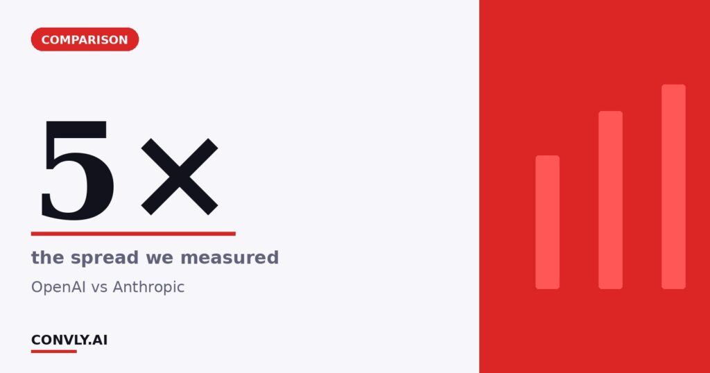 5× — the spread we measured. OpenAI vs Anthropic.