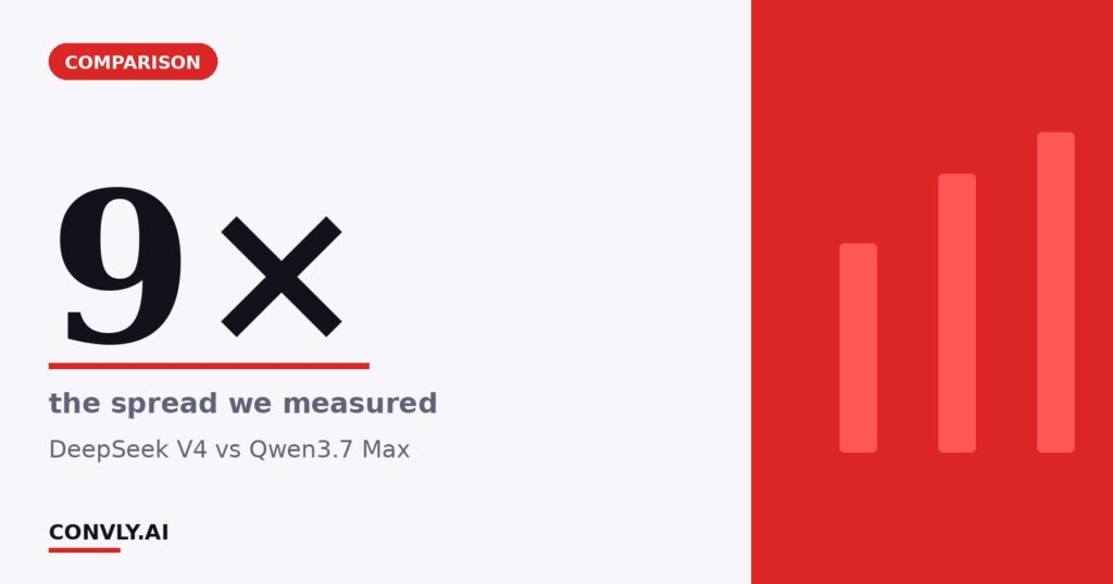 9× — the spread we measured. DeepSeek V4 vs Qwen3.7 Max.
