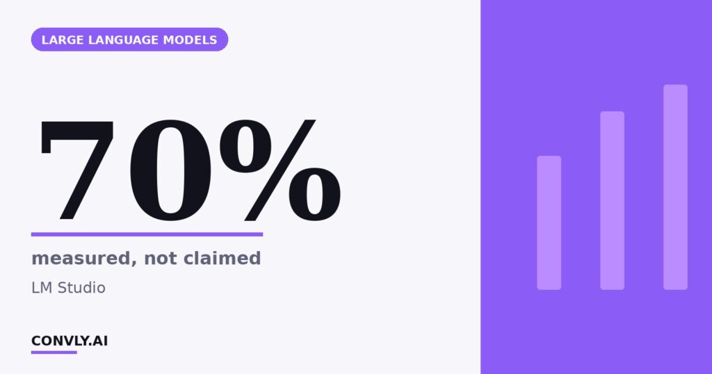 70% — measured, not claimed. LM Studio.