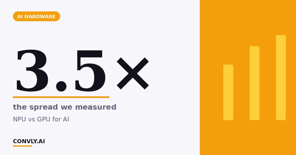 3.5× — the spread we measured. NPU vs GPU for AI.