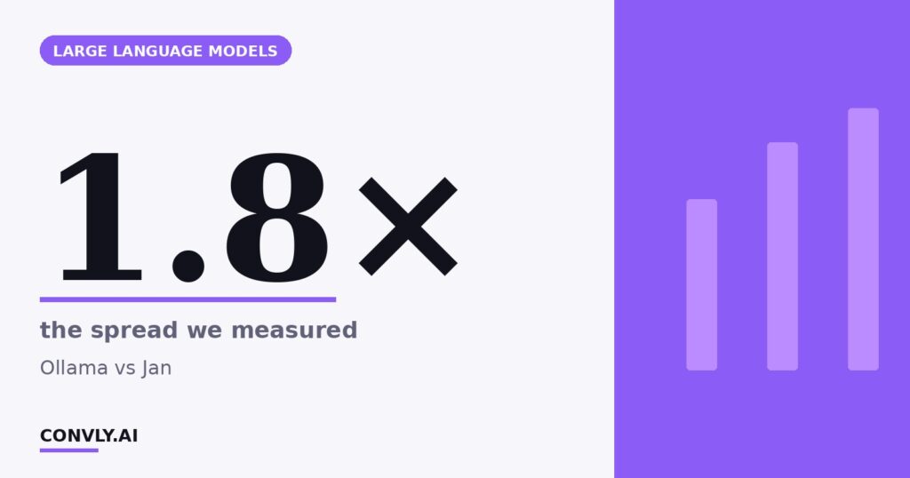 1.8× — the spread we measured. Ollama vs Jan.