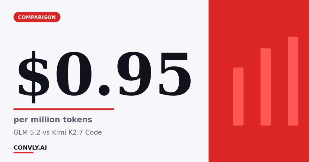 $0.95 — per million tokens. GLM 5.2 vs Kimi K2.7 Code.