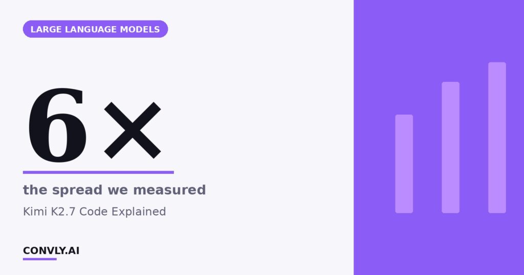 6× — the spread we measured. Kimi K2.7 Code Explained.