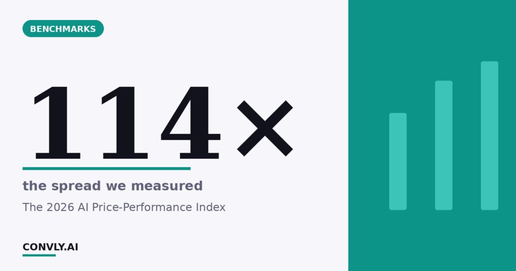 114× — the spread we measured. The 2026 AI Price-Performance Index.