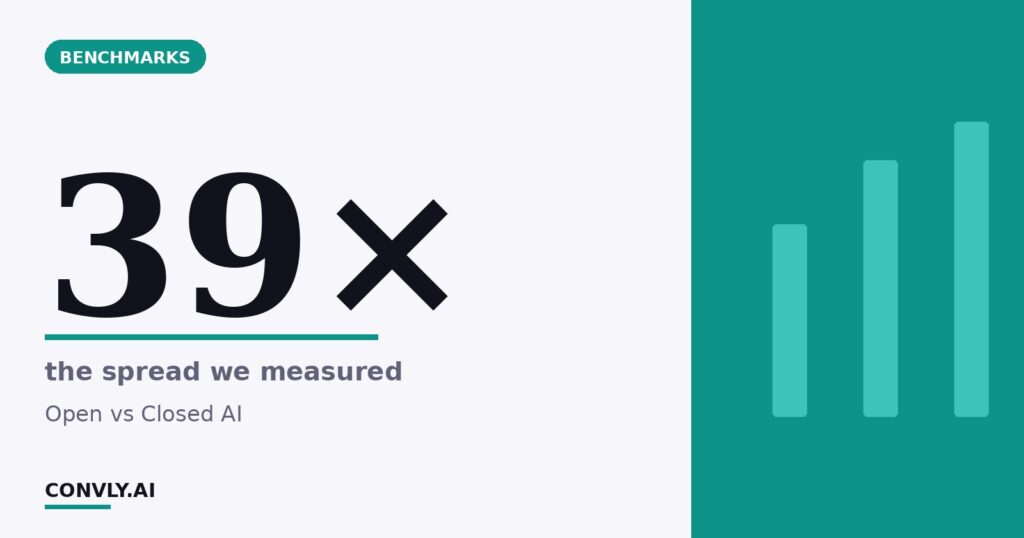 39× — the spread we measured. Open vs Closed AI.