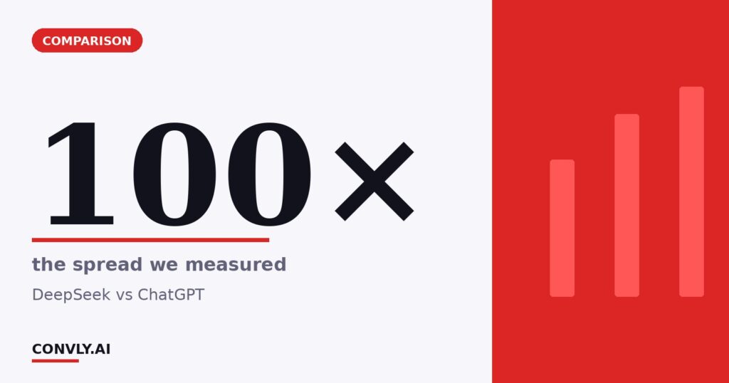 100× — the spread we measured. DeepSeek vs ChatGPT.