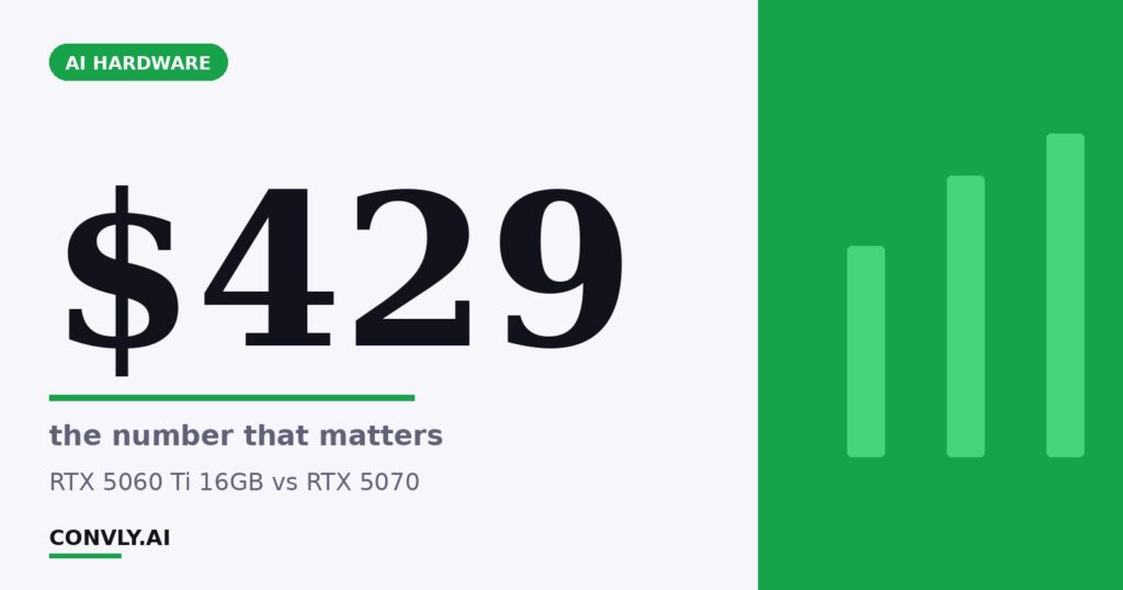 $429 — the number that matters. RTX 5060 Ti 16GB vs RTX 5070.