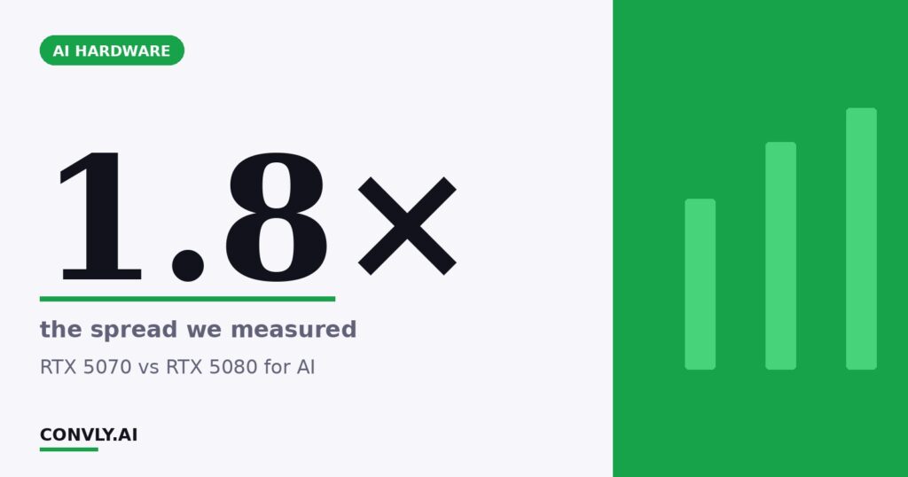 1.8× — the spread we measured. RTX 5070 vs RTX 5080 for AI.