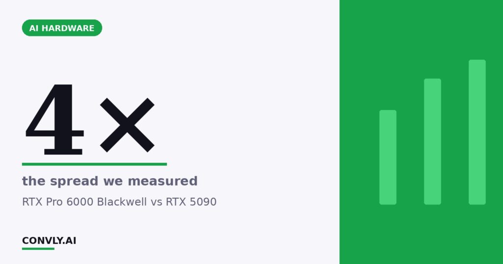 4× — the spread we measured. RTX Pro 6000 Blackwell vs RTX 5090.