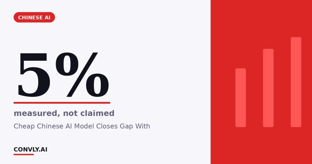 5% — measured, not claimed. Cheap Chinese AI Model Closes Gap With.