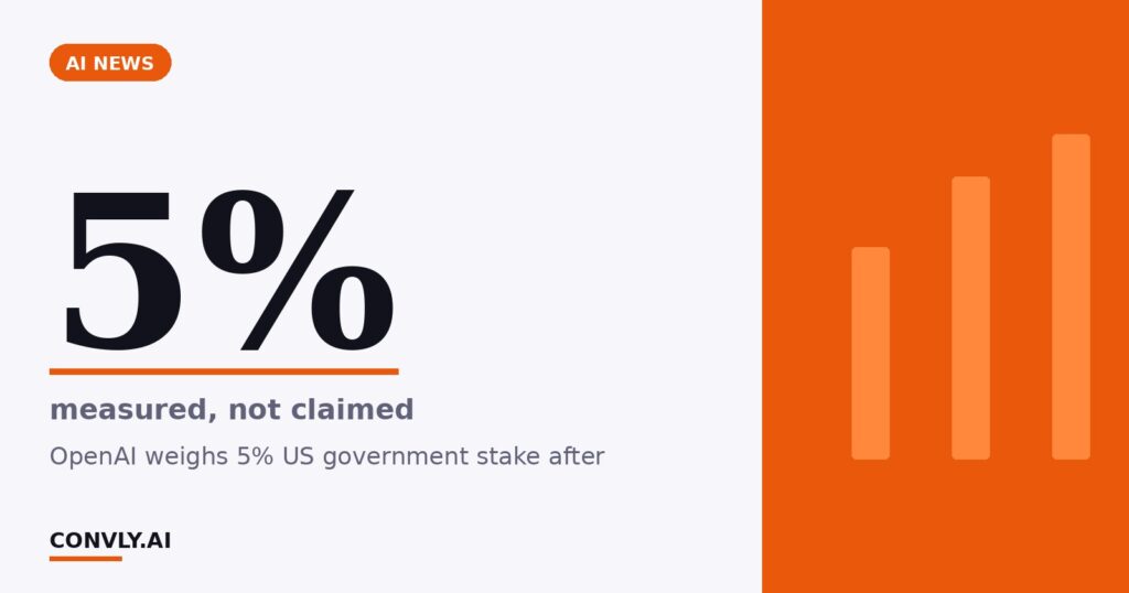 5% — measured, not claimed. OpenAI weighs 5% US government stake after.