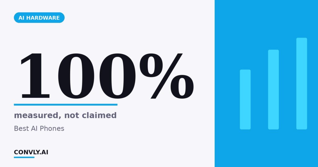 100% — measured, not claimed. Best AI Phones.