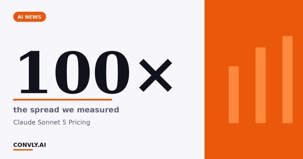 100× — the spread we measured. Claude Sonnet 5 Pricing.