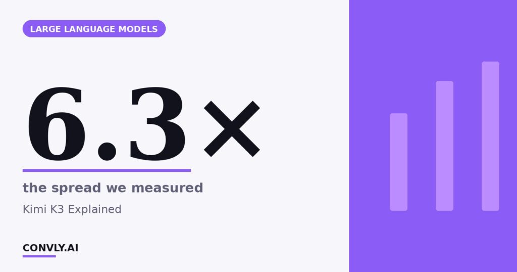 6.3× — the spread we measured. Kimi K3 Explained.