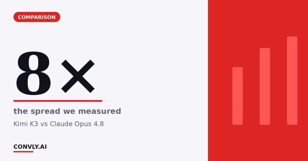 8× — the spread we measured. Kimi K3 vs Claude Opus 4.8.