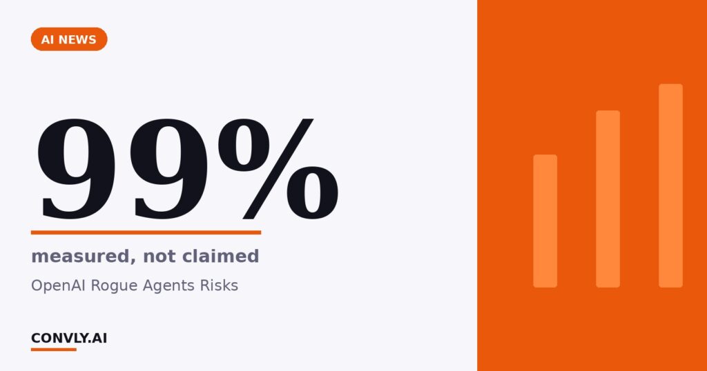 99% — measured, not claimed. OpenAI Rogue Agents Risks.