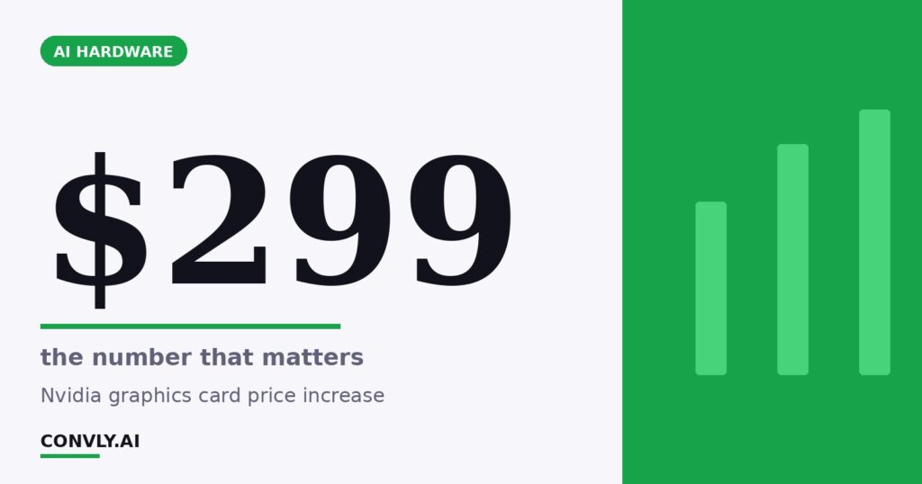 $299 — the number that matters. Nvidia graphics card price increase.