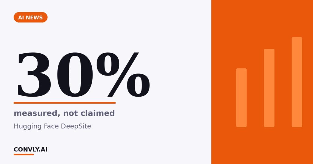30% — measured, not claimed. Hugging Face DeepSite.