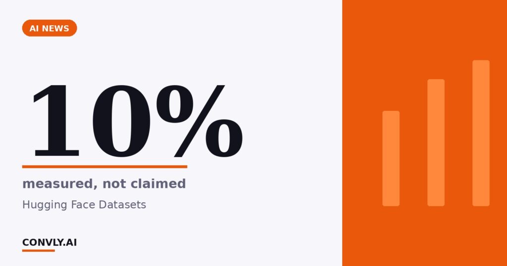 10% — measured, not claimed. Hugging Face Datasets.