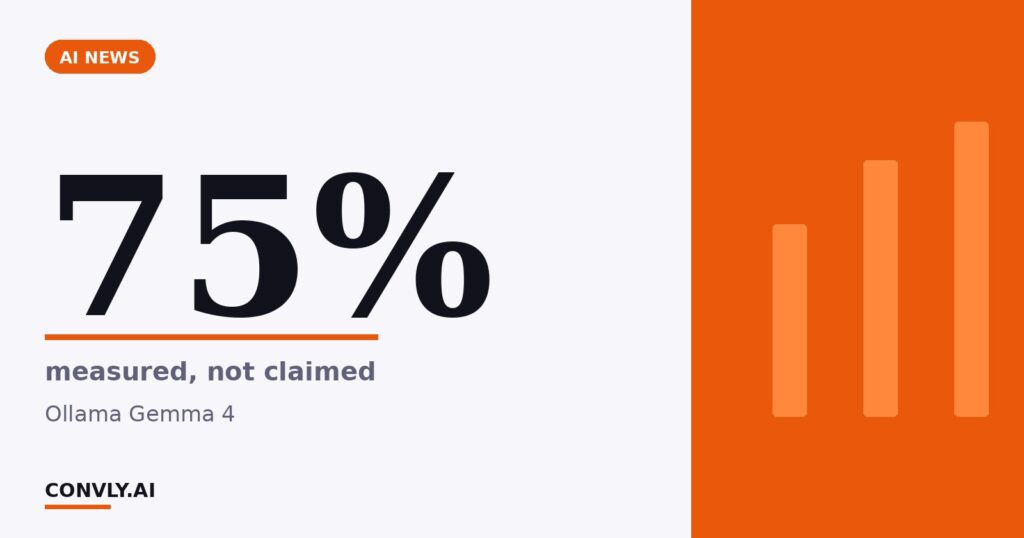 75% — measured, not claimed. Ollama Gemma 4.