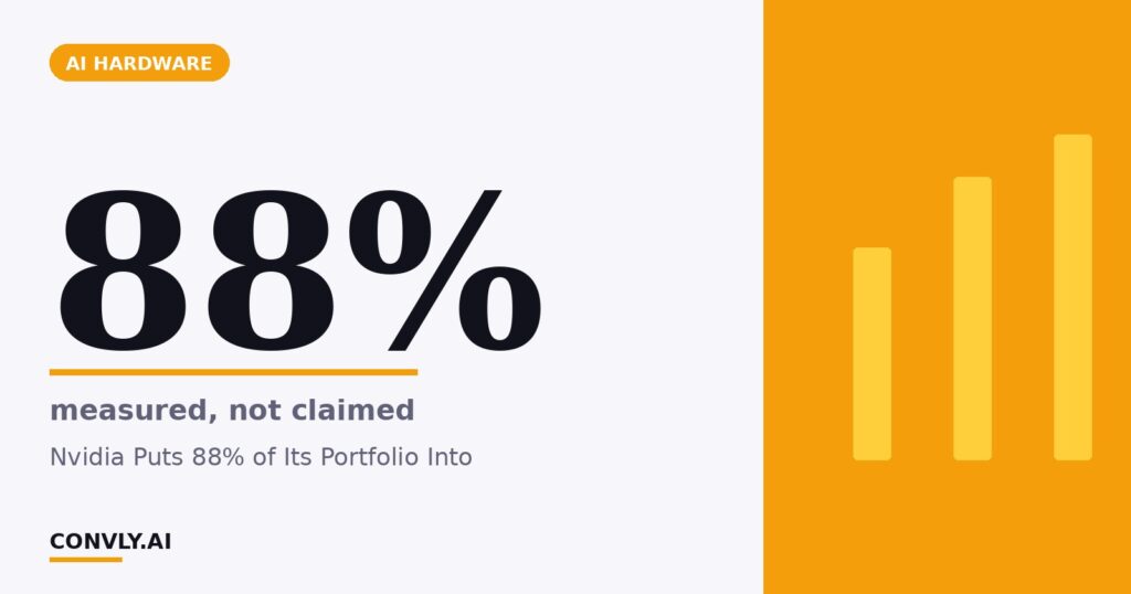 88% — measured, not claimed. Nvidia Puts 88% of Its Portfolio Into.