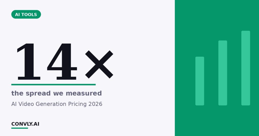 14× — the spread we measured. AI Video Generation Pricing 2026.