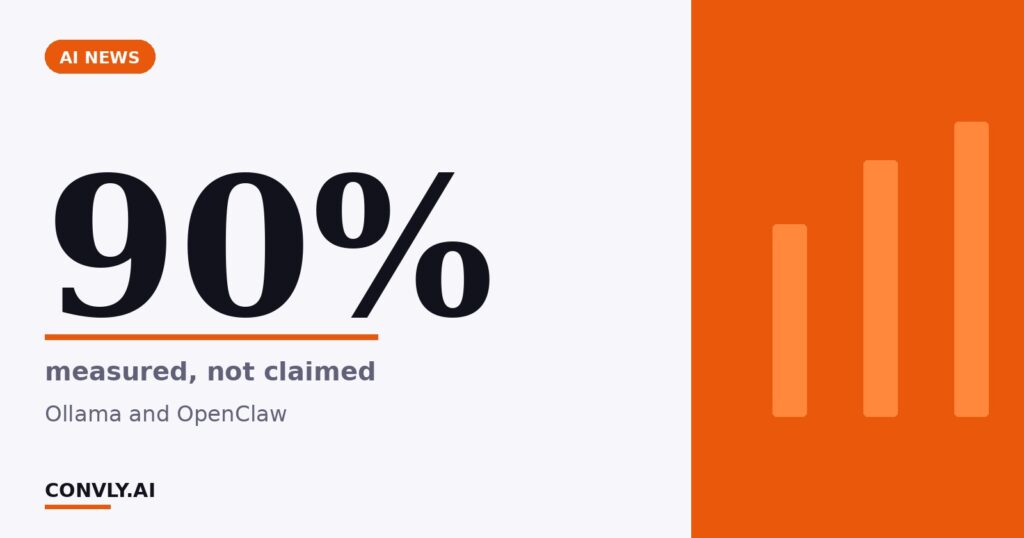 90% — measured, not claimed. Ollama and OpenClaw.