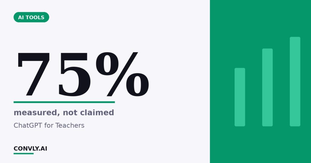 75% — measured, not claimed. ChatGPT for Teachers.