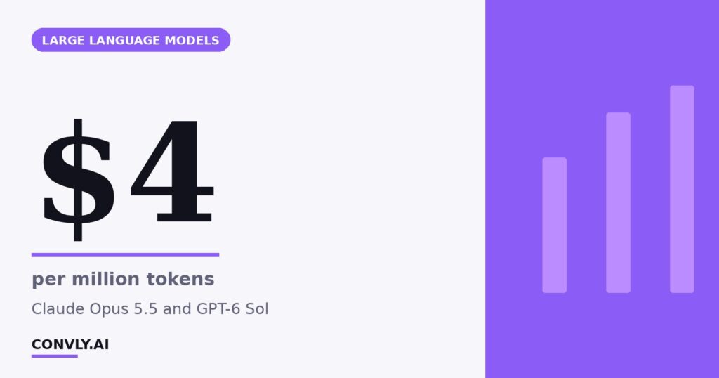 $4 — per million tokens. Claude Opus 5.5 and GPT-6 Sol.