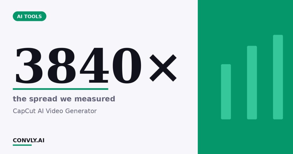3840× — the spread we measured. CapCut AI Video Generator.